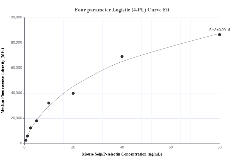 Cytometric bead array standard curve of MP00926-3
